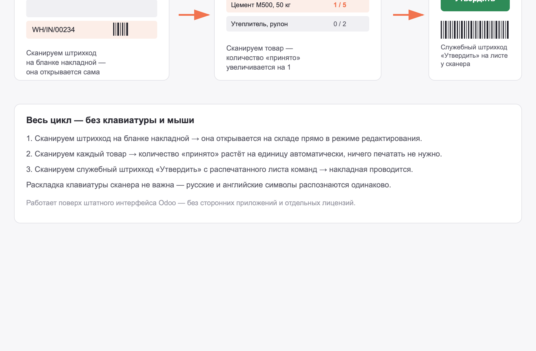 Схема: сканирование штрихкода накладной, товара и команды подтверждения на складе