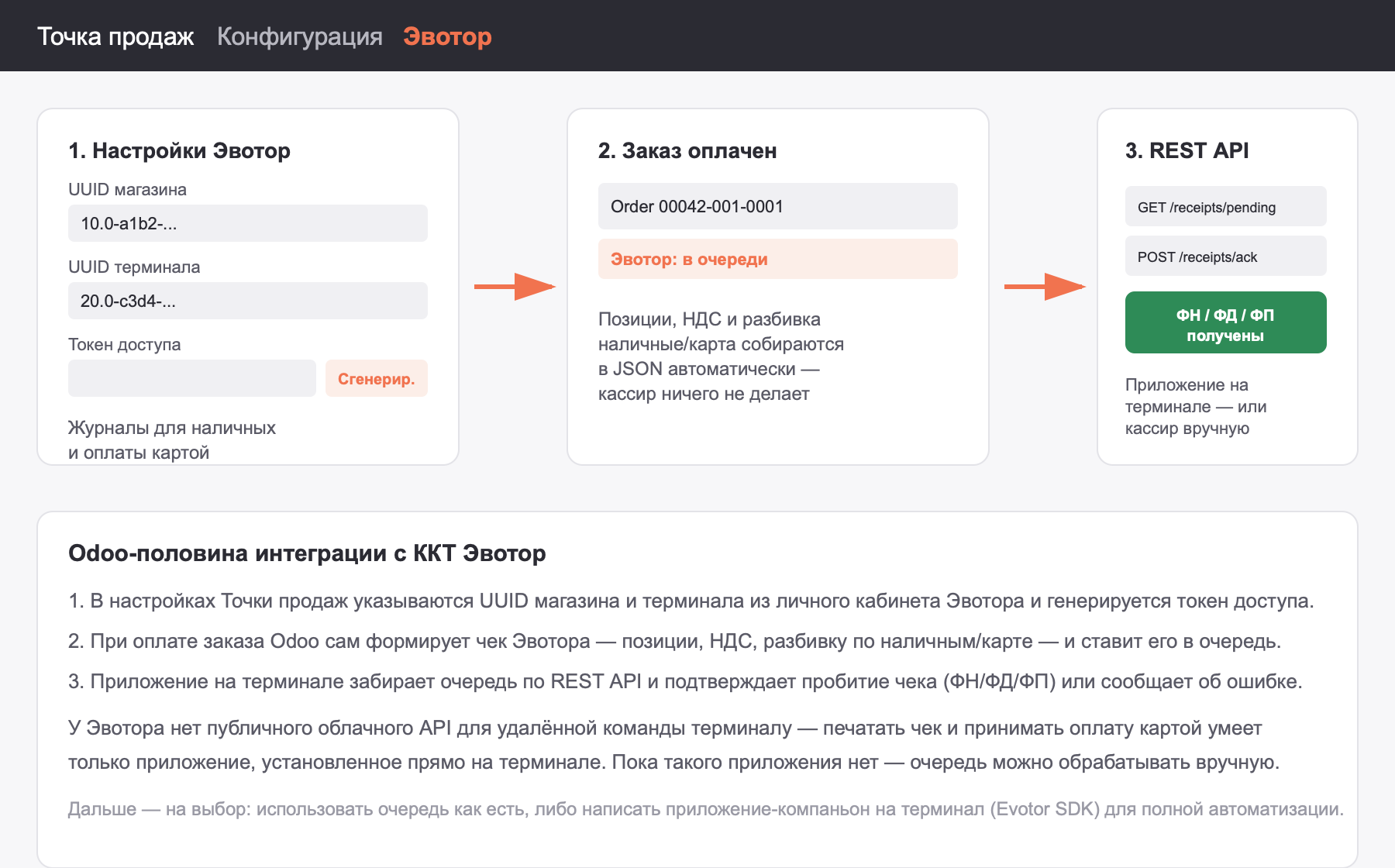 Схема: настройки Эвотор в Точке продаж Odoo, постановка чека в очередь после оплаты, обмен по REST API
