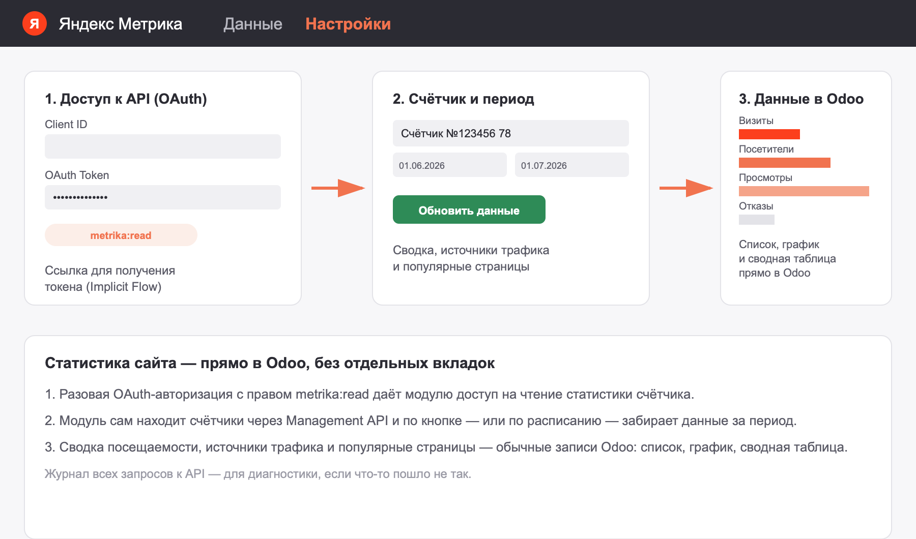 Схема: OAuth-доступ к Яндекс Метрике, выбор счётчика и периода, данные посещаемости внутри Odoo