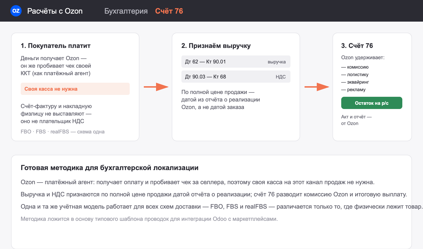 Схема учёта продаж через Ozon: оплата получена маркетплейсом, признание выручки и НДС, счёт 76 «Расчёты с Ozon»
