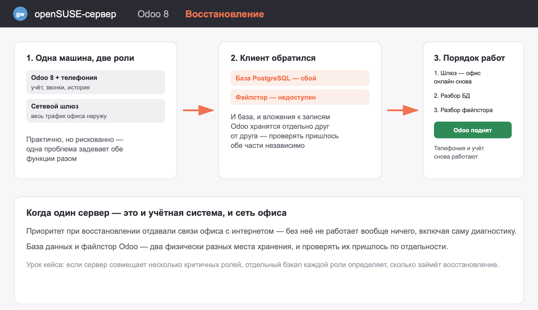 Схема: сервер на openSUSE в роли Odoo 8 и сетевого шлюза одновременно, восстановление после сбоя базы данных и файлстора