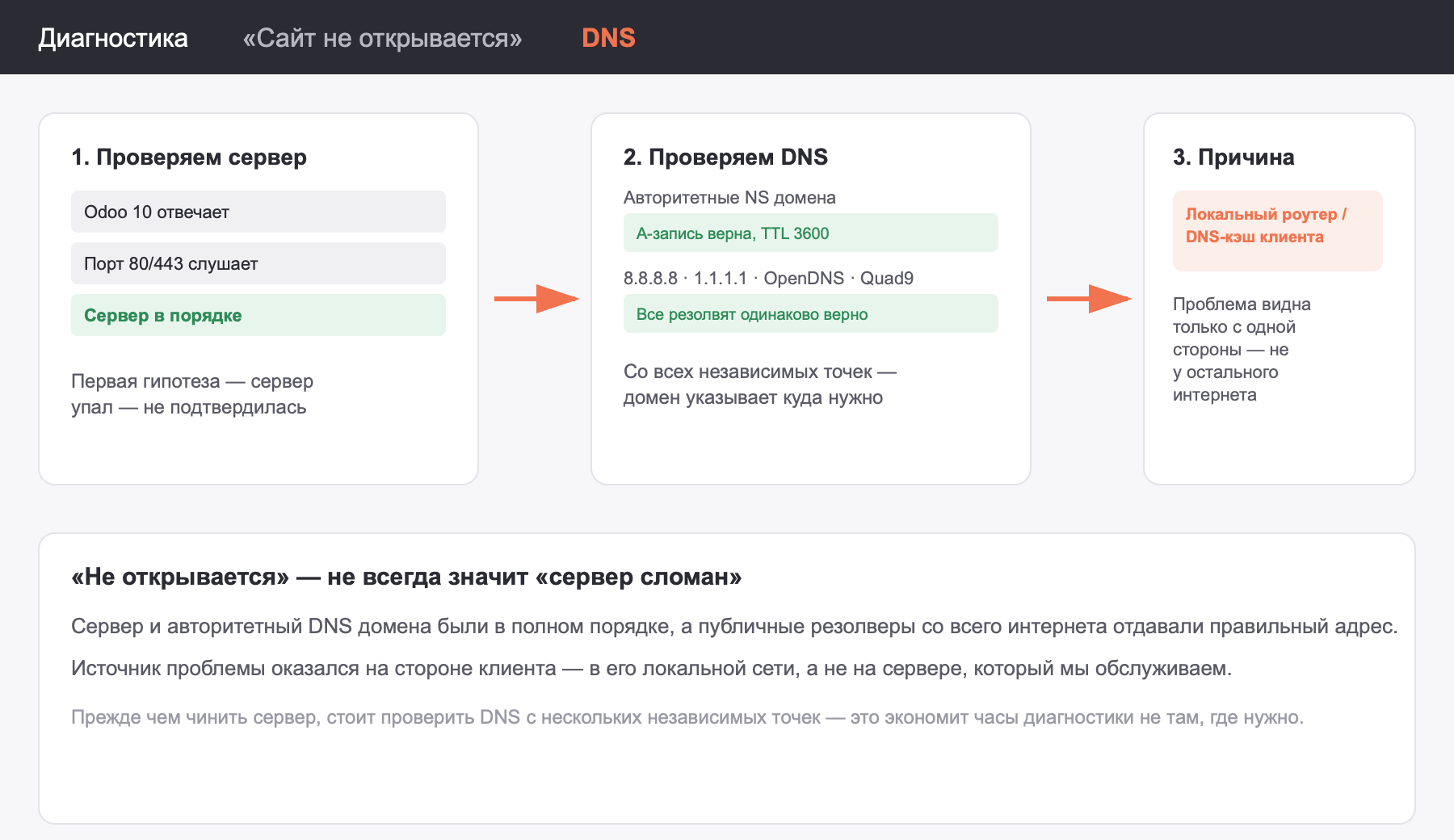 Схема диагностики: проверка сервера Odoo 10, авторитетного DNS и публичных резолверов — источник проблемы оказался в локальной сети клиента