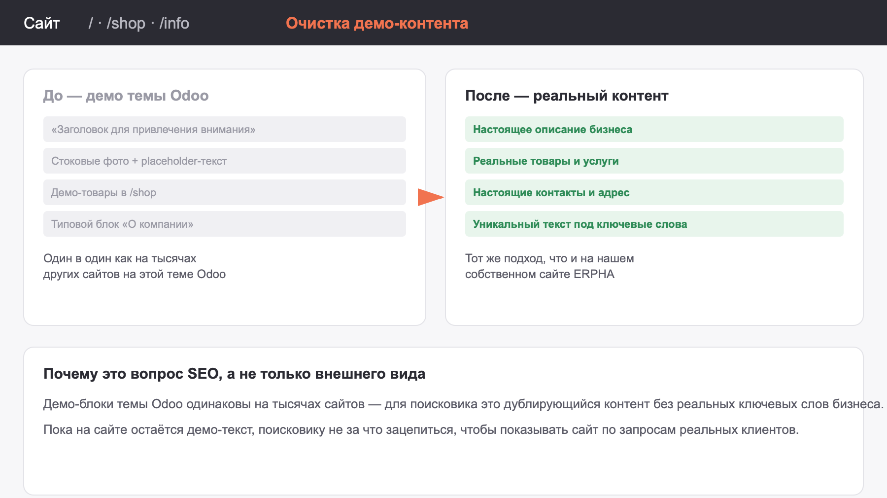 Сравнение: демо-блоки темы Odoo на главной, /shop и /info страницах и реальный контент после чистки сайта