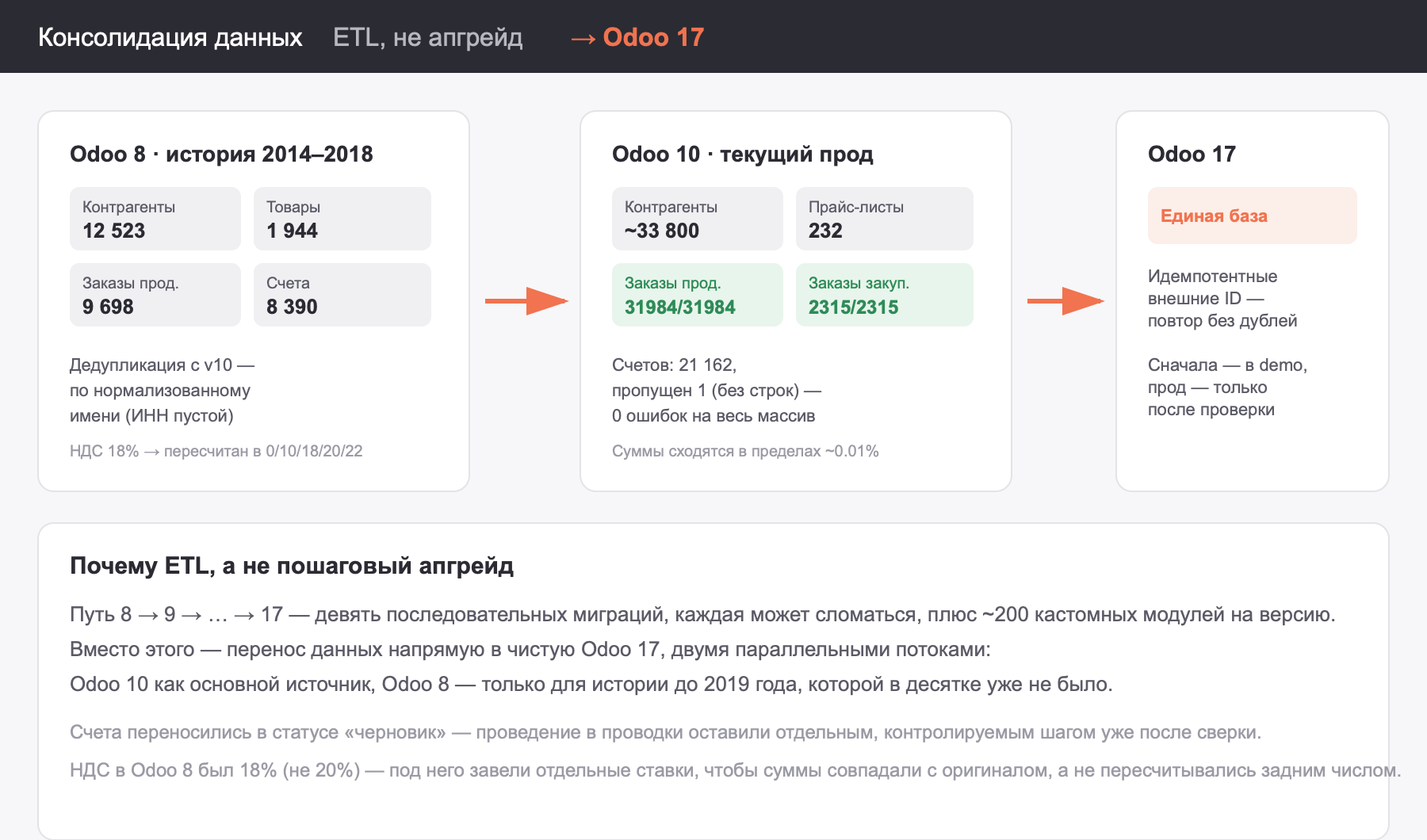 Консолидация данных из Odoo 8 (история 2014-2018) и Odoo 10 (текущий прод) в единую базу Odoo 17