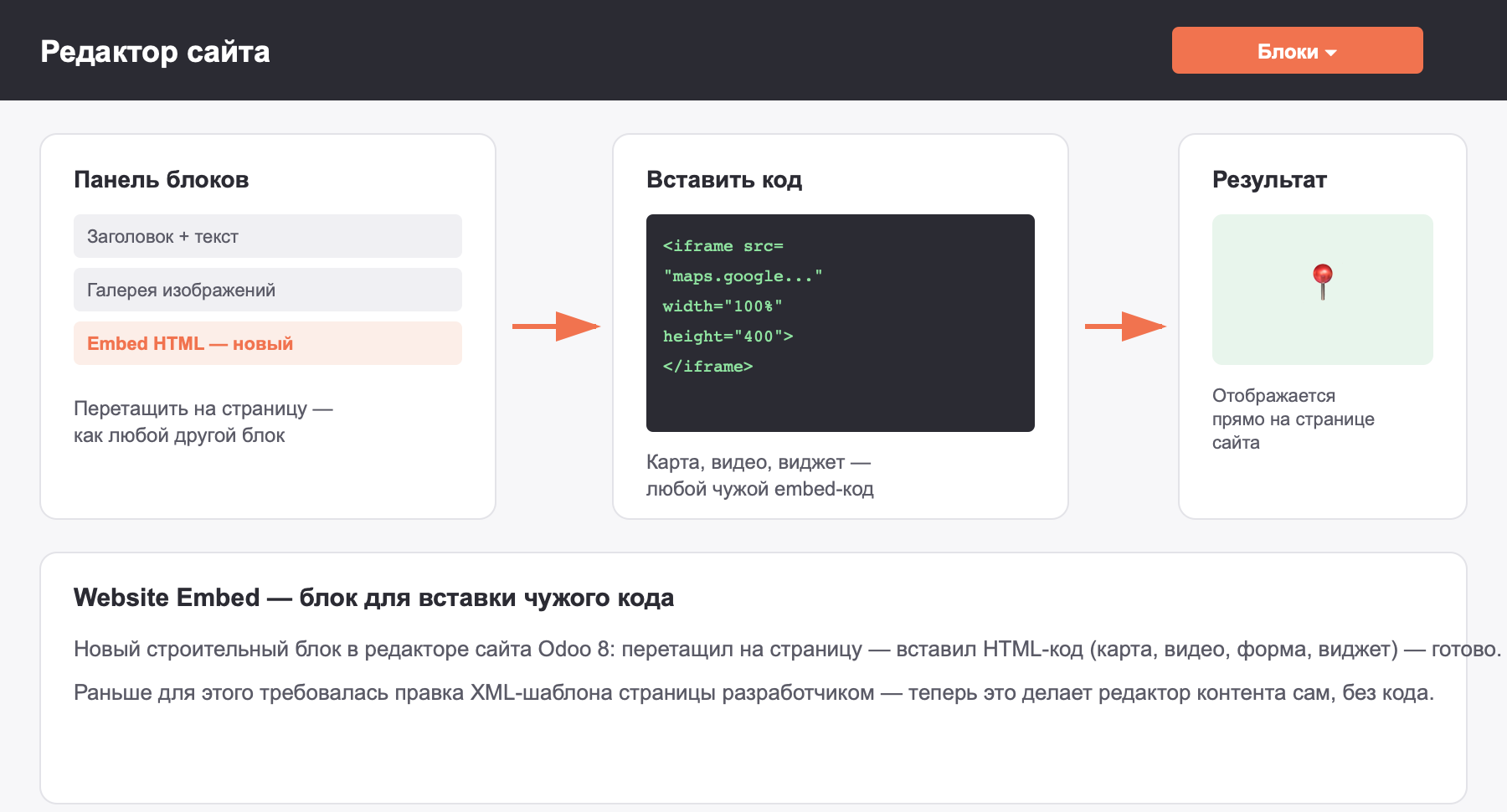 Строительный блок Embed HTML в редакторе сайта Odoo 8 для вставки произвольного HTML-кода