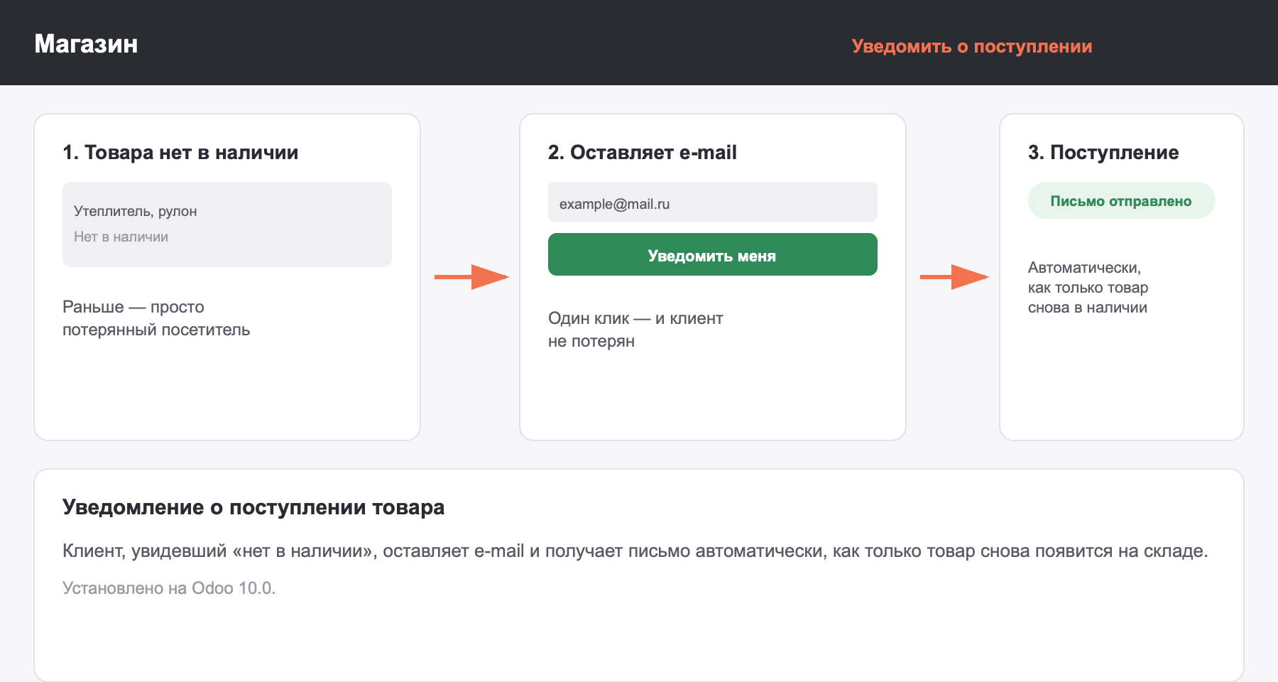 Клиент оставляет e-mail на странице товара «нет в наличии» и получает письмо, когда товар снова доступен