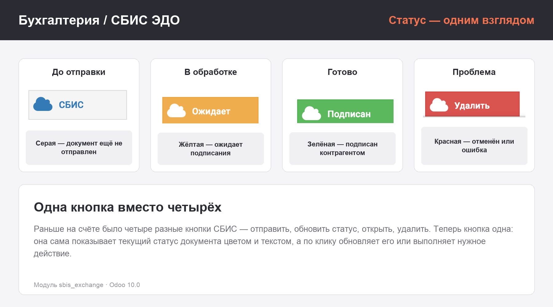 Умная кнопка СБИС на карточке счёта показывает статус документа цветом: серый, жёлтый, зелёный, красный