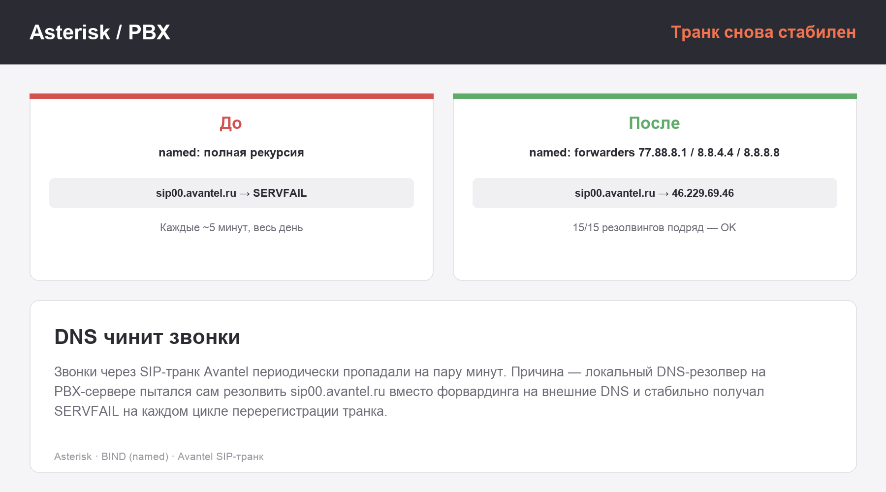 До и после: локальный DNS-резолвер на PBX получал SERVFAIL для sip00.avantel.ru, после включения forwarders резолвинг стабилен