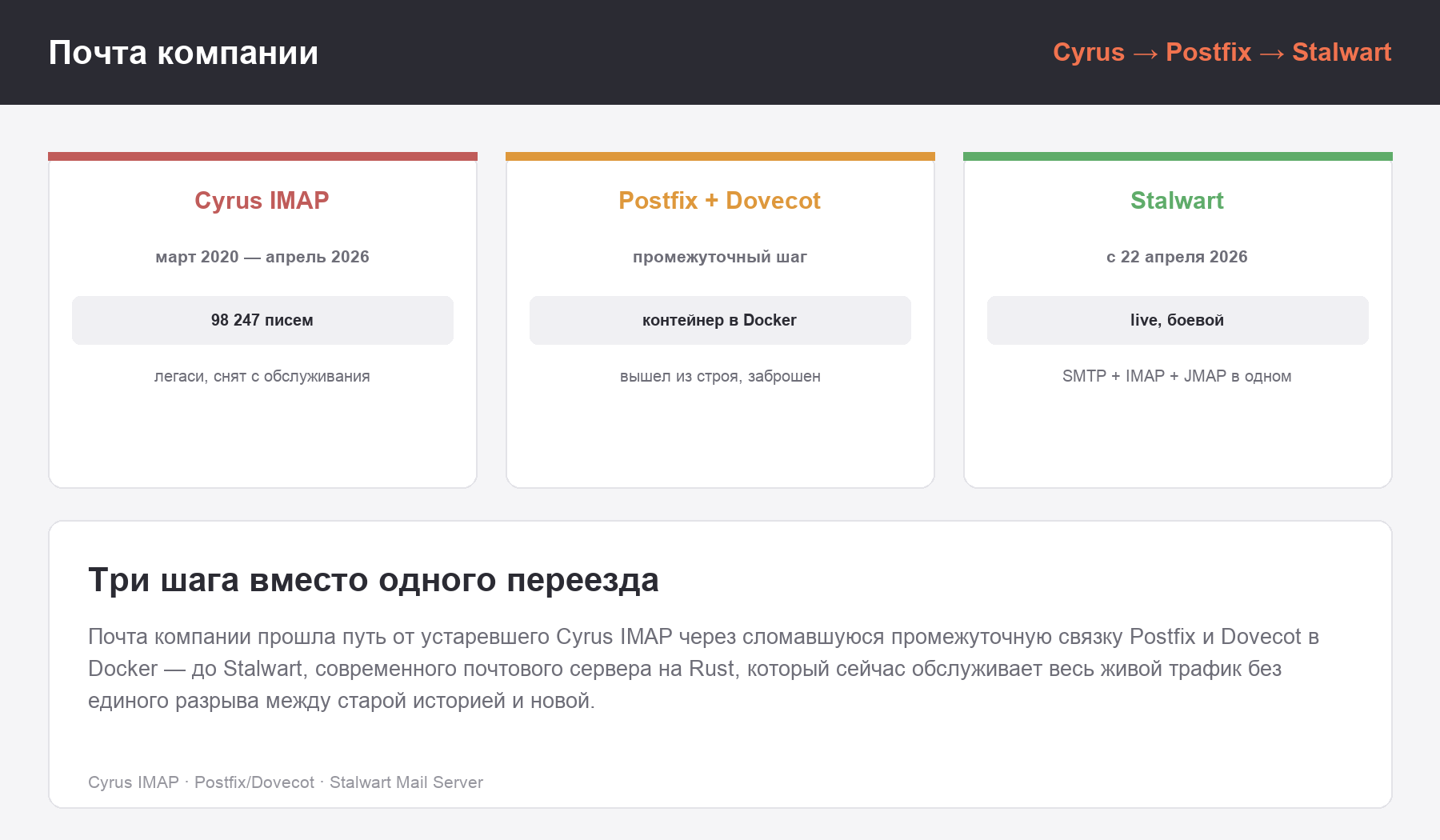 Схема миграции почты: Cyrus IMAP (2020-2026) - Postfix плюс Dovecot (промежуточный, сломался) - Stalwart (боевой, с 22 апреля 2026)